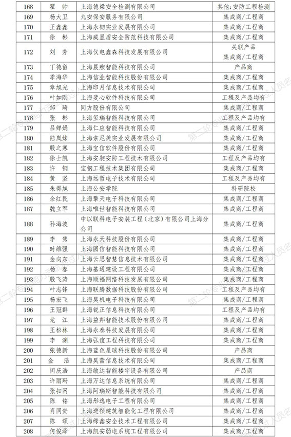 0  第二輪專業能力測試通過人員名單（257人）_5w.jpg