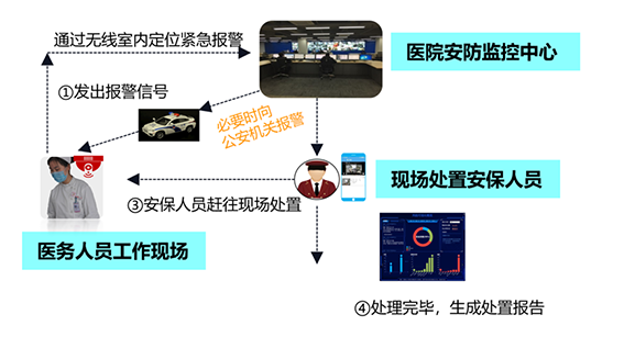 醫(yī)護(hù)人員室內(nèi)定位緊急報(bào)警w.png