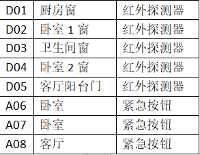 A1房型前端設(shè)備設(shè)置表(表2).png