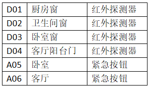 A2房型前端設(shè)備設(shè)置表(表3).png