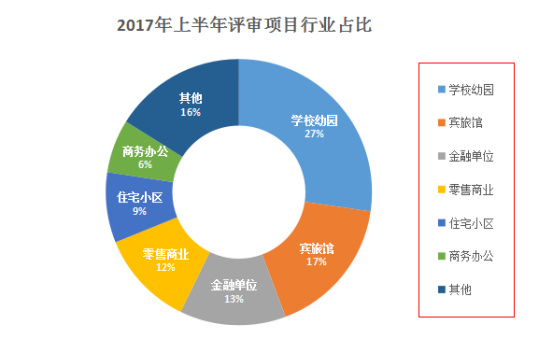 1685090717973163.jpg 2017上半年本市安防項(xiàng)目申報(bào)情況統(tǒng)計(jì)11.26941.jpg