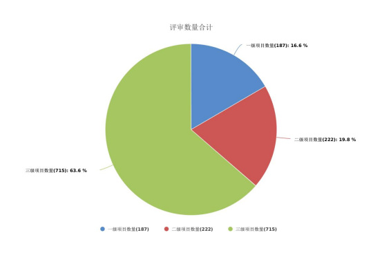 1685090768619399.jpg 2017上半年本市安防項(xiàng)目申報(bào)情況統(tǒng)計(jì)11.26966.jpg
