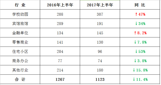 1685090836803790.jpg 2017上半年本市安防項(xiàng)目申報(bào)情況統(tǒng)計(jì)11.261353.jpg