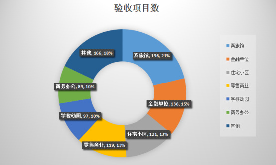 1685090905565308.jpg 2017上半年本市安防項(xiàng)目申報(bào)情況統(tǒng)計(jì)11.261902.jpg