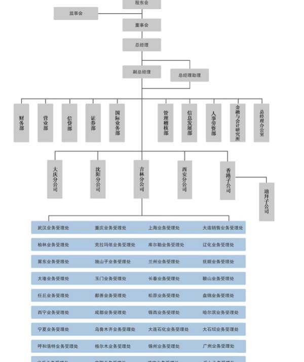 中油財務有限責任公司的內部結構